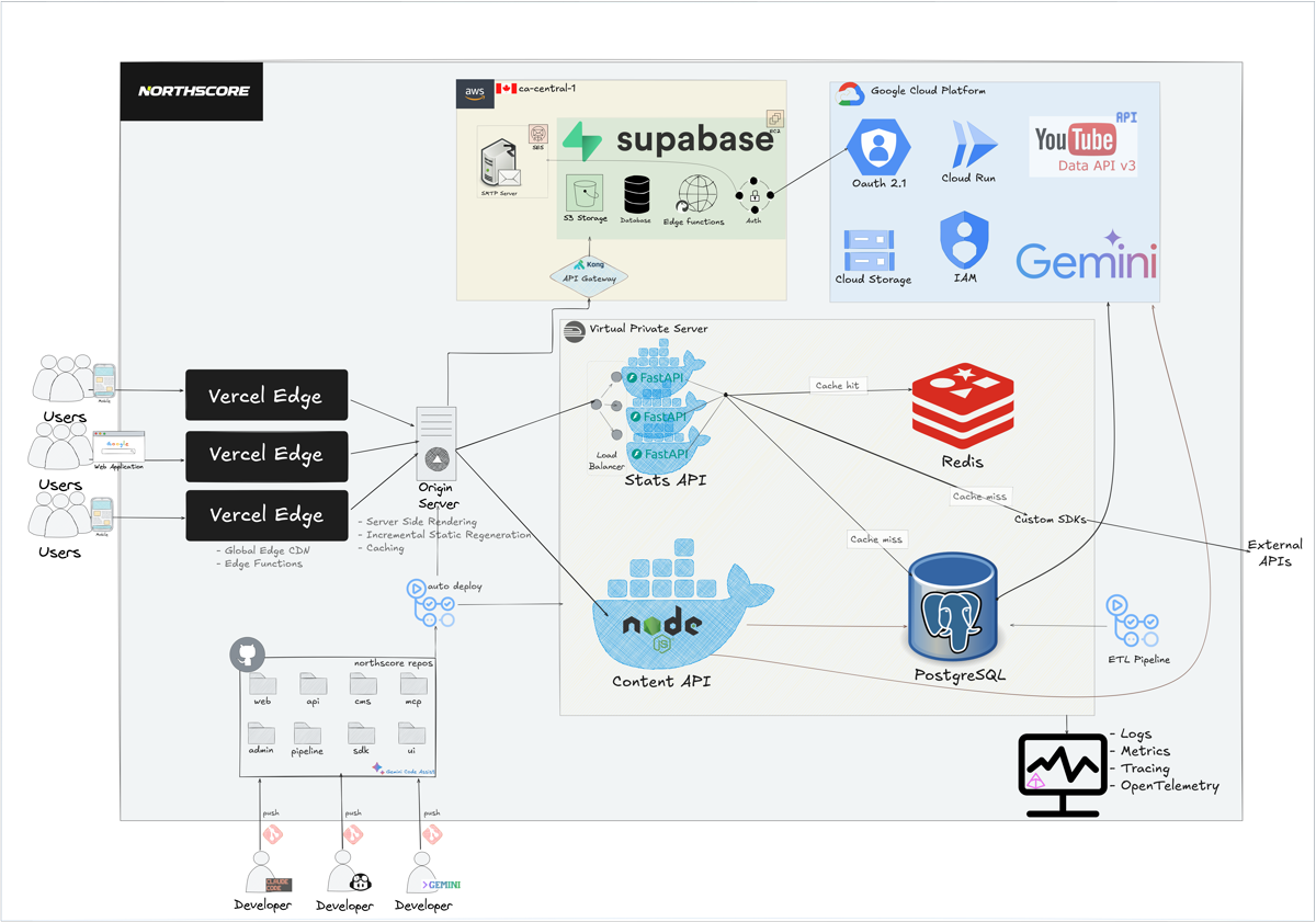 Northscore System Architecture